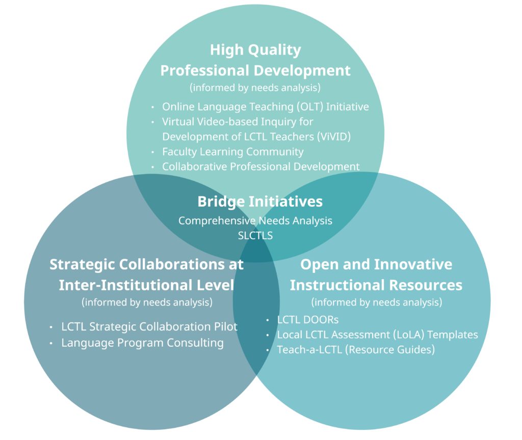 About the NLRC – National LCTL Resource Center